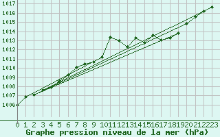 Courbe de la pression atmosphrique pour Ble - Binningen (Sw)