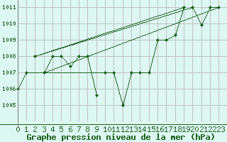 Courbe de la pression atmosphrique pour Queen Alia Airport