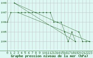 Courbe de la pression atmosphrique pour Ruffiac (47)