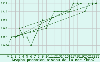 Courbe de la pression atmosphrique pour Ruffiac (47)