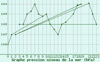 Courbe de la pression atmosphrique pour Basrah