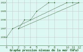 Courbe de la pression atmosphrique pour Mardin