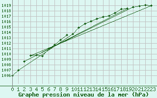 Courbe de la pression atmosphrique pour Tanabru