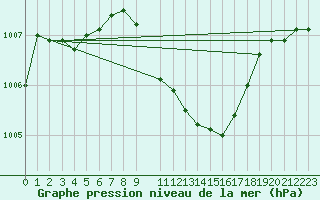 Courbe de la pression atmosphrique pour Murska Sobota