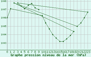 Courbe de la pression atmosphrique pour Meraker-Egge