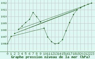 Courbe de la pression atmosphrique pour Bad Aussee