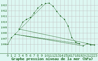 Courbe de la pression atmosphrique pour Renwez (08)