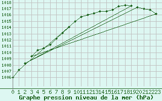 Courbe de la pression atmosphrique pour Belmullet