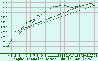 Courbe de la pression atmosphrique pour Sint Katelijne-waver (Be)