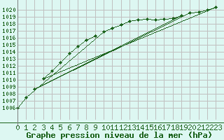 Courbe de la pression atmosphrique pour Seehausen