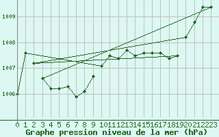 Courbe de la pression atmosphrique pour Biscarrosse (40)