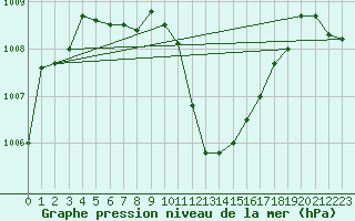 Courbe de la pression atmosphrique pour Lannion (22)