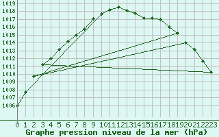 Courbe de la pression atmosphrique pour Florennes (Be)