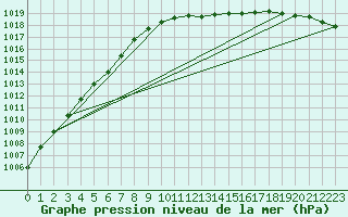 Courbe de la pression atmosphrique pour Genthin