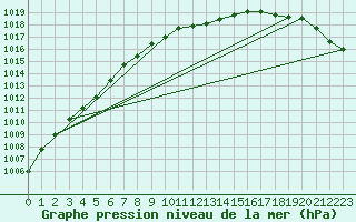 Courbe de la pression atmosphrique pour Hemling