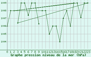 Courbe de la pression atmosphrique pour Guriat