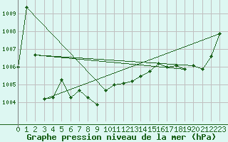 Courbe de la pression atmosphrique pour Sainte-Ouenne (79)