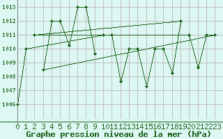 Courbe de la pression atmosphrique pour Arar