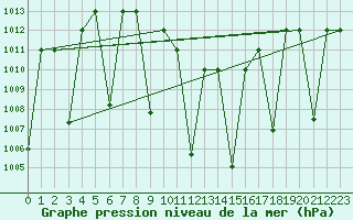 Courbe de la pression atmosphrique pour Tabuk