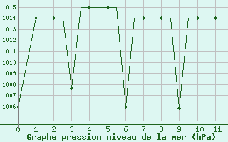 Courbe de la pression atmosphrique pour Kermanshah