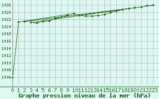 Courbe de la pression atmosphrique pour Banloc