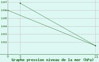 Courbe de la pression atmosphrique pour Vinica-Pgc