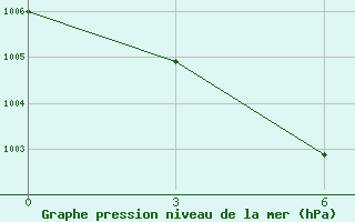 Courbe de la pression atmosphrique pour Bayan Mod