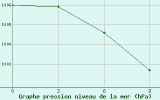 Courbe de la pression atmosphrique pour Denau
