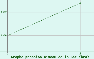 Courbe de la pression atmosphrique pour Tlaxcala, Tlax.