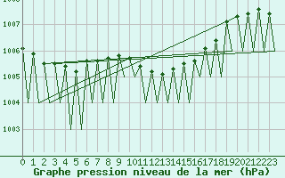 Courbe de la pression atmosphrique pour Dresden-Klotzsche