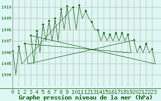 Courbe de la pression atmosphrique pour Vitoria