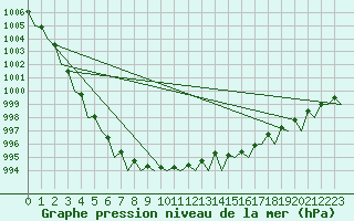 Courbe de la pression atmosphrique pour Nordholz