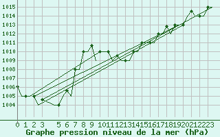 Courbe de la pression atmosphrique pour Alghero