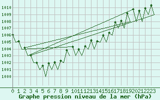 Courbe de la pression atmosphrique pour Zaragoza / Aeropuerto