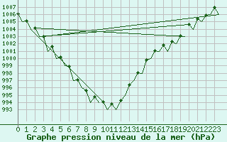 Courbe de la pression atmosphrique pour Berlin-Schoenefeld