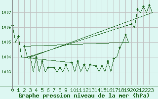 Courbe de la pression atmosphrique pour Brize Norton