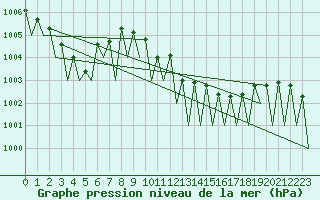 Courbe de la pression atmosphrique pour Saarbruecken / Ensheim