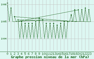 Courbe de la pression atmosphrique pour Koebenhavn / Roskilde