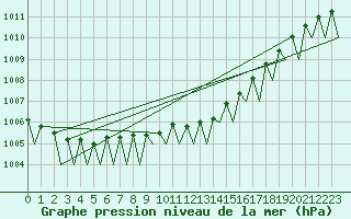 Courbe de la pression atmosphrique pour Genve (Sw)