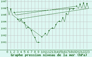 Courbe de la pression atmosphrique pour Platform A12-cpp Sea