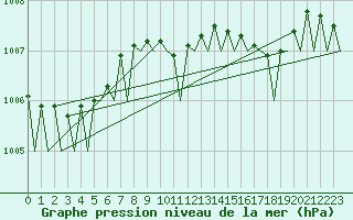 Courbe de la pression atmosphrique pour Hannover