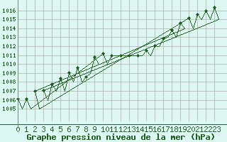 Courbe de la pression atmosphrique pour Huesca (Esp)