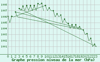 Courbe de la pression atmosphrique pour Skelleftea Airport
