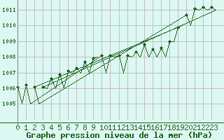 Courbe de la pression atmosphrique pour Bueckeburg