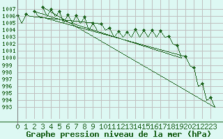 Courbe de la pression atmosphrique pour Fritzlar