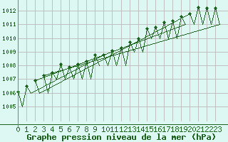 Courbe de la pression atmosphrique pour Rygge