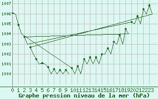 Courbe de la pression atmosphrique pour Stavanger / Sola