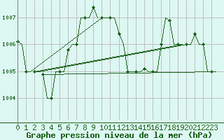 Courbe de la pression atmosphrique pour Hihifo Ile Wallis