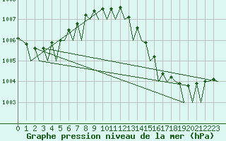Courbe de la pression atmosphrique pour Platform J6-a Sea