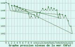 Courbe de la pression atmosphrique pour Platform F3-fb-1 Sea